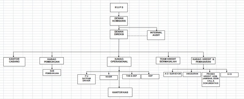 Struktur Organisasi